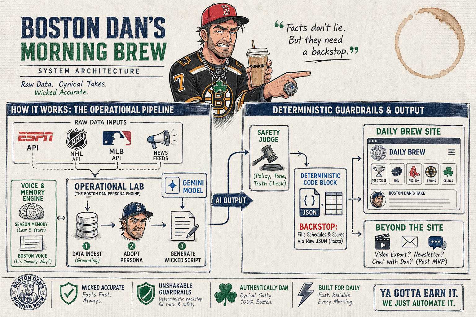 Boston Dan's Morning Brew